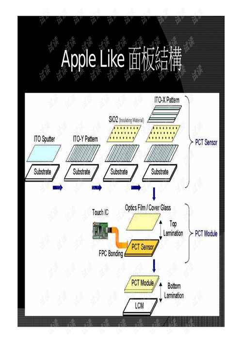 OGS關(guān)鍵技術(shù)與商品化開(kāi)發(fā)路徑探討